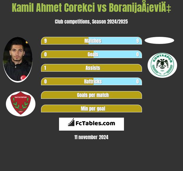 Kamil Ahmet Corekci vs BoranijaÅ¡eviÄ‡ h2h player stats