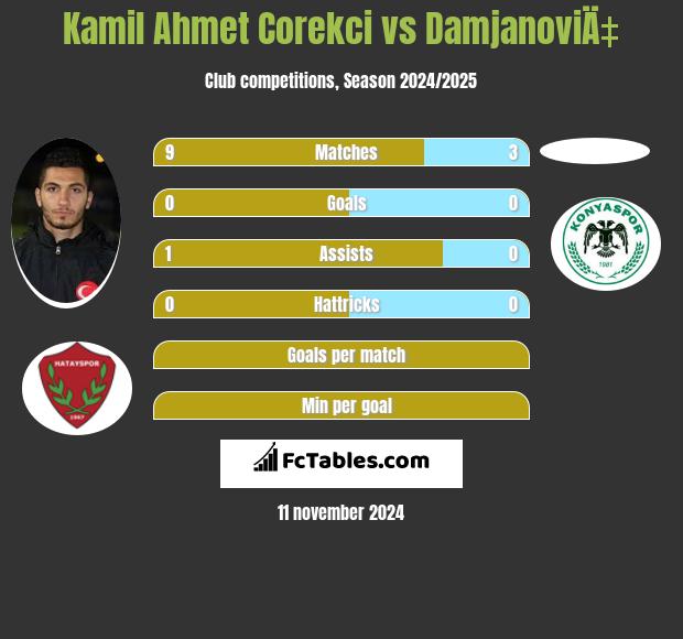 Kamil Ahmet Corekci vs DamjanoviÄ‡ h2h player stats