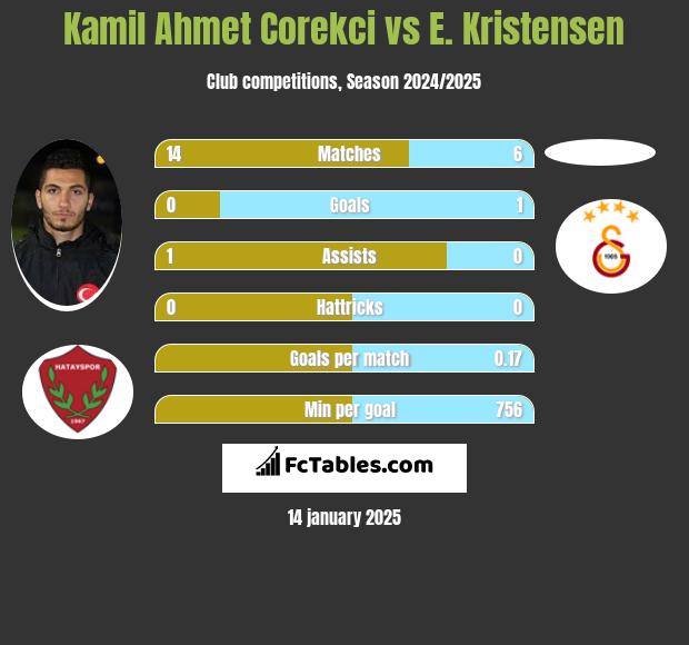 Kamil Ahmet Corekci vs E. Kristensen h2h player stats