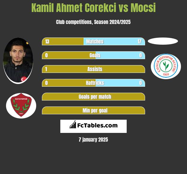 Kamil Ahmet Corekci vs Mocsi h2h player stats