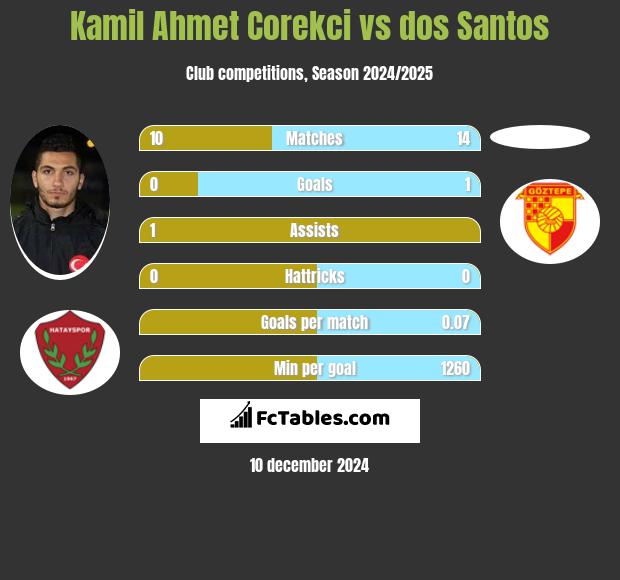 Kamil Ahmet Corekci vs dos Santos h2h player stats