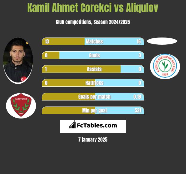 Kamil Ahmet Corekci vs Aliqulov h2h player stats