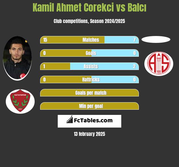 Kamil Ahmet Corekci vs Balcı h2h player stats