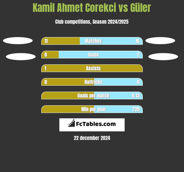 Kamil Ahmet Corekci vs Güler h2h player stats