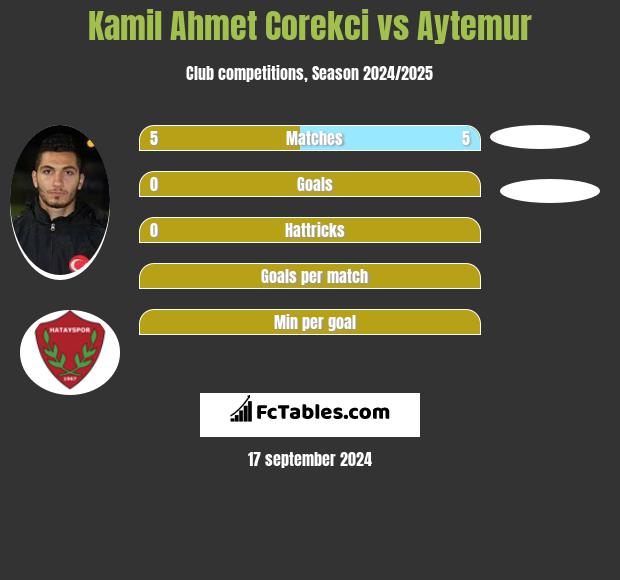 Kamil Ahmet Corekci vs Aytemur h2h player stats