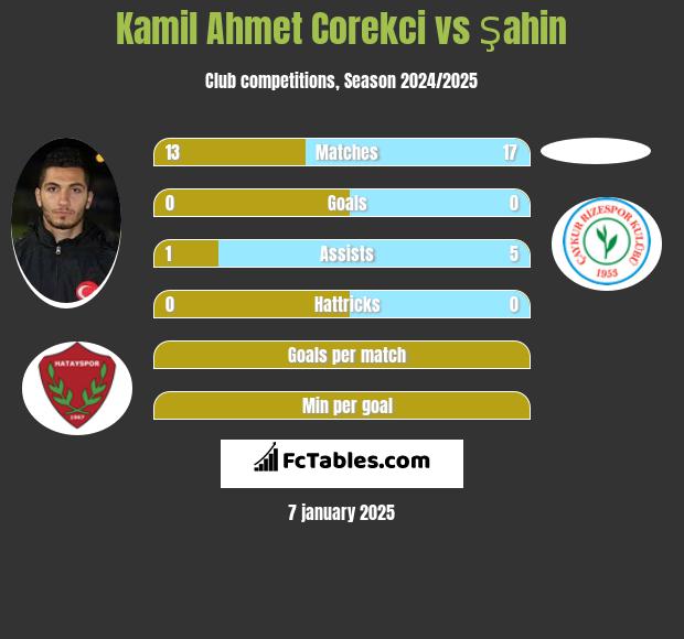 Kamil Ahmet Corekci vs Şahin h2h player stats