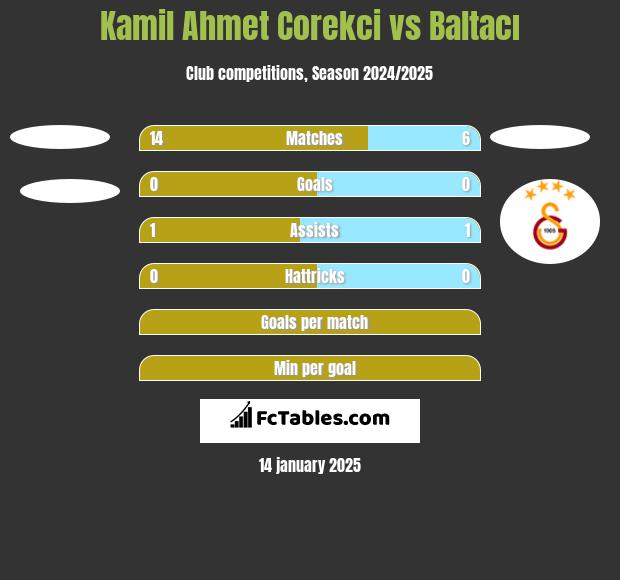 Kamil Ahmet Corekci vs Baltacı h2h player stats