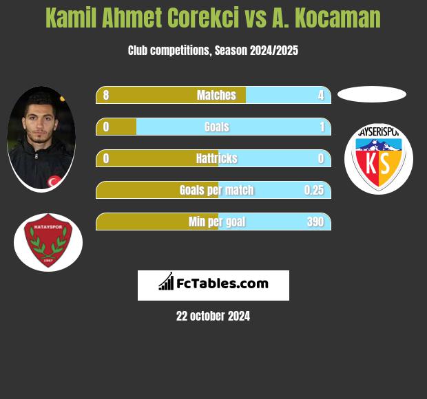 Kamil Ahmet Corekci vs A. Kocaman h2h player stats