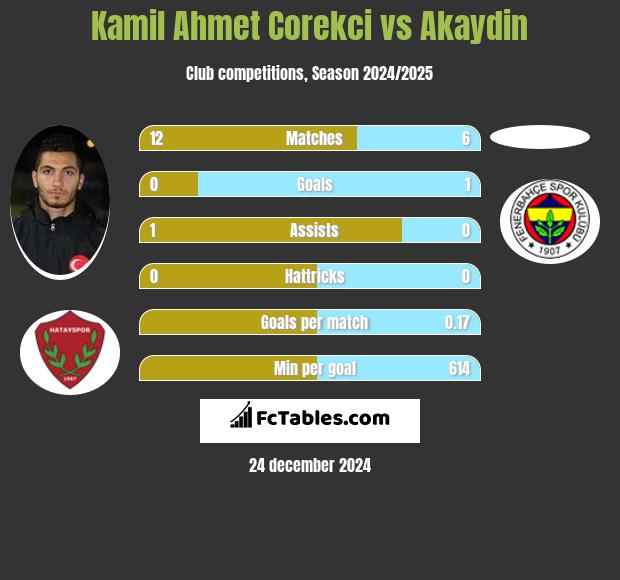 Kamil Ahmet Corekci vs Akaydin h2h player stats