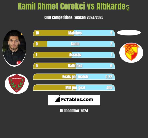 Kamil Ahmet Corekci vs Altıkardeş h2h player stats