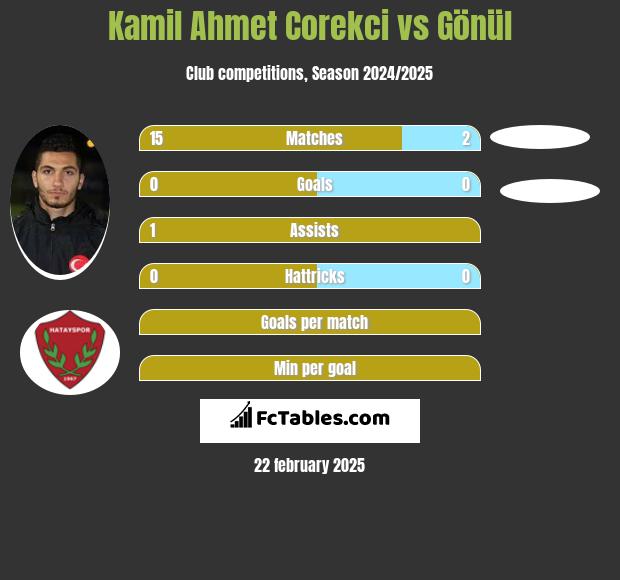 Kamil Ahmet Corekci vs Gönül h2h player stats