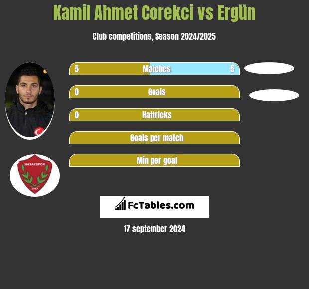 Kamil Ahmet Corekci vs Ergün h2h player stats