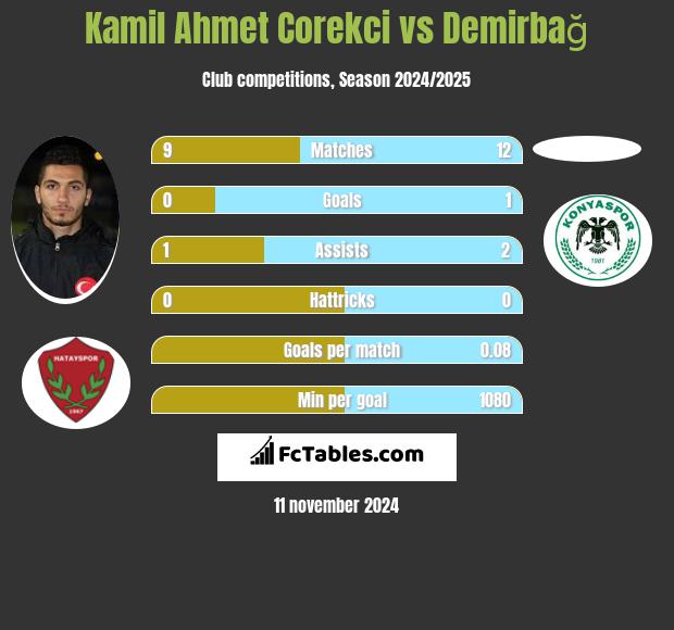 Kamil Ahmet Corekci vs Demirbağ h2h player stats