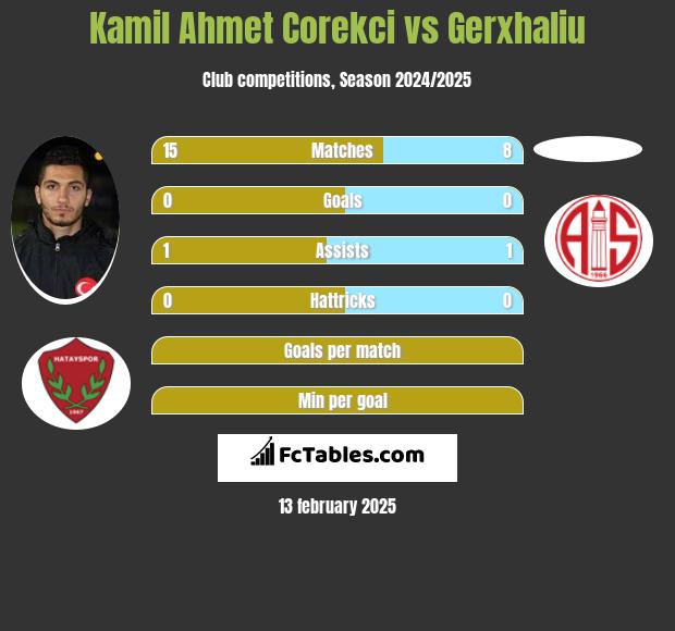 Kamil Ahmet Corekci vs Gerxhaliu h2h player stats