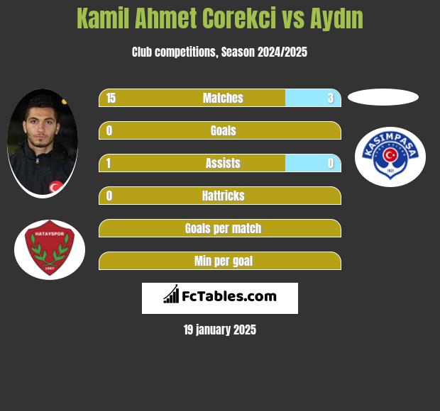 Kamil Ahmet Corekci vs Aydın h2h player stats