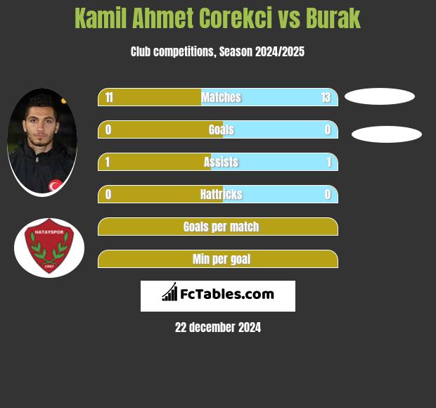 Kamil Ahmet Corekci vs Burak h2h player stats