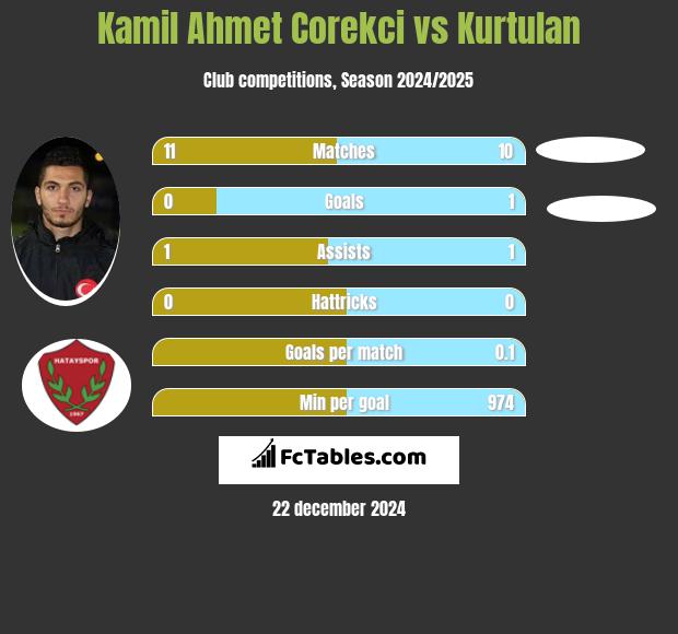 Kamil Ahmet Corekci vs Kurtulan h2h player stats