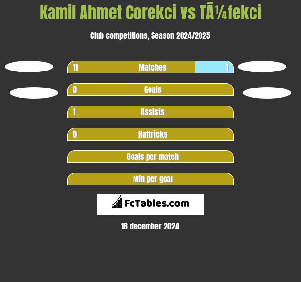 Kamil Ahmet Corekci vs TÃ¼fekci h2h player stats