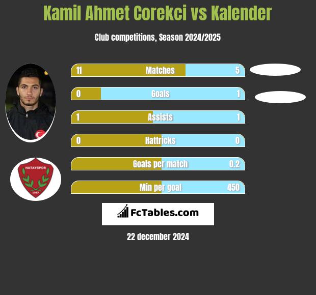 Kamil Ahmet Corekci vs Kalender h2h player stats