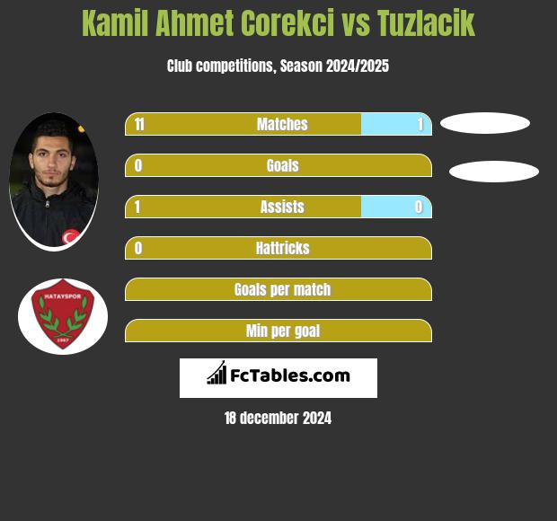 Kamil Ahmet Corekci vs Tuzlacik h2h player stats