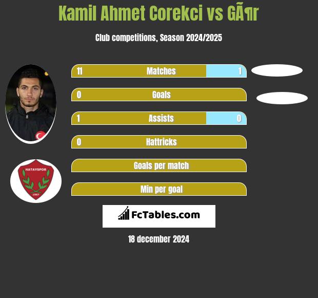 Kamil Ahmet Corekci vs GÃ¶r h2h player stats