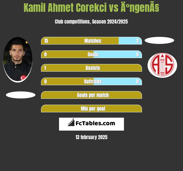 Kamil Ahmet Corekci vs Ä°ngenÃ§ h2h player stats