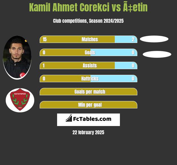 Kamil Ahmet Corekci vs Ã‡etin h2h player stats