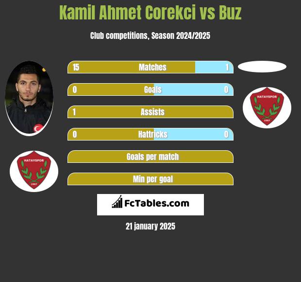 Kamil Ahmet Corekci vs Buz h2h player stats