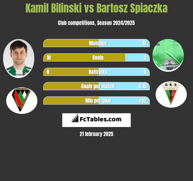 Kamil Biliński vs Bartosz Śpiączka h2h player stats