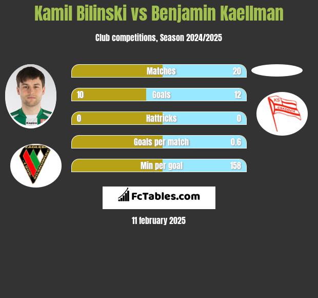 Kamil Bilinski vs Benjamin Kaellman h2h player stats