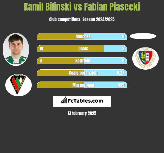 Kamil Bilinski vs Fabian Piasecki h2h player stats