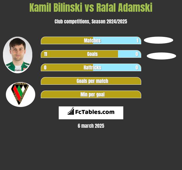 Kamil Bilinski vs Rafal Adamski h2h player stats