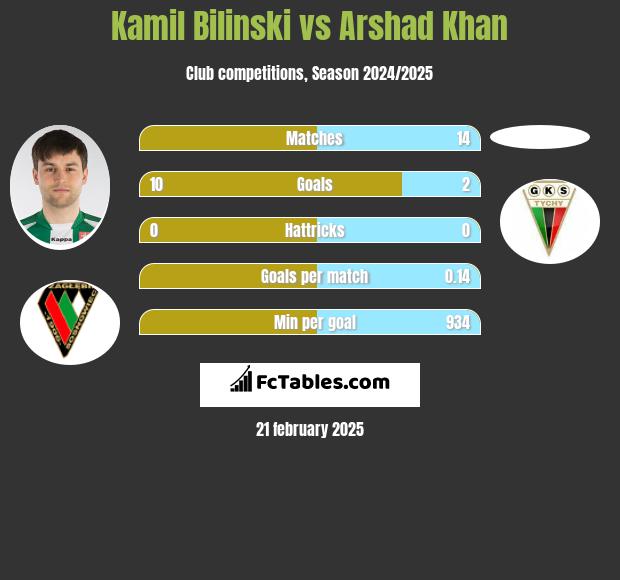 Kamil Biliński vs Arshad Khan h2h player stats