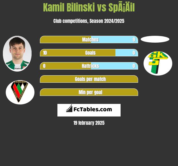 Kamil Biliński vs SpÃ¡Äil h2h player stats