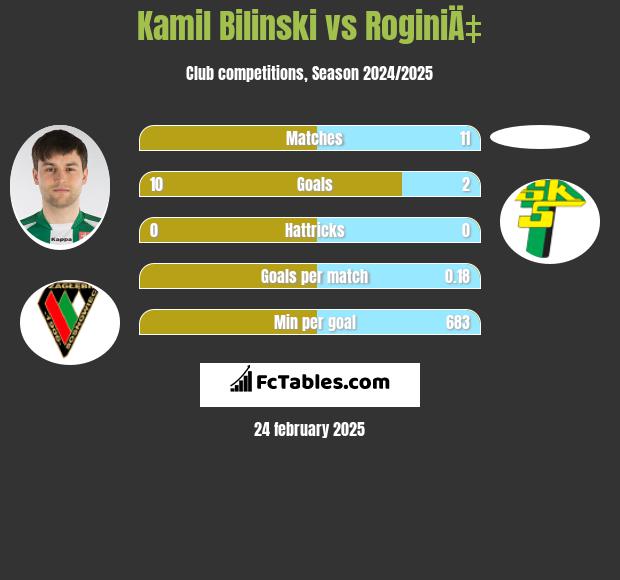 Kamil Biliński vs RoginiÄ‡ h2h player stats