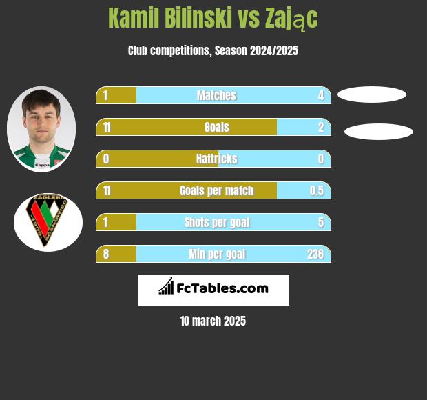 Kamil Biliński vs Zając h2h player stats