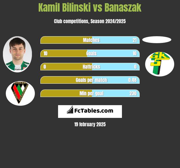 Kamil Biliński vs Banaszak h2h player stats