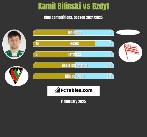 Kamil Biliński vs Bzdyl h2h player stats