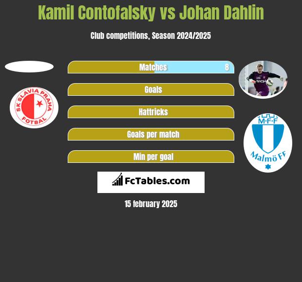 Kamil Contofalsky vs Johan Dahlin h2h player stats