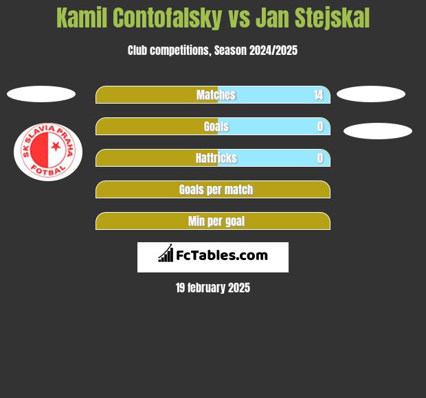 Kamil Contofalsky vs Jan Stejskal h2h player stats