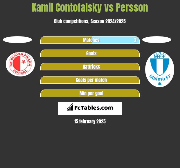 Kamil Contofalsky vs Persson h2h player stats