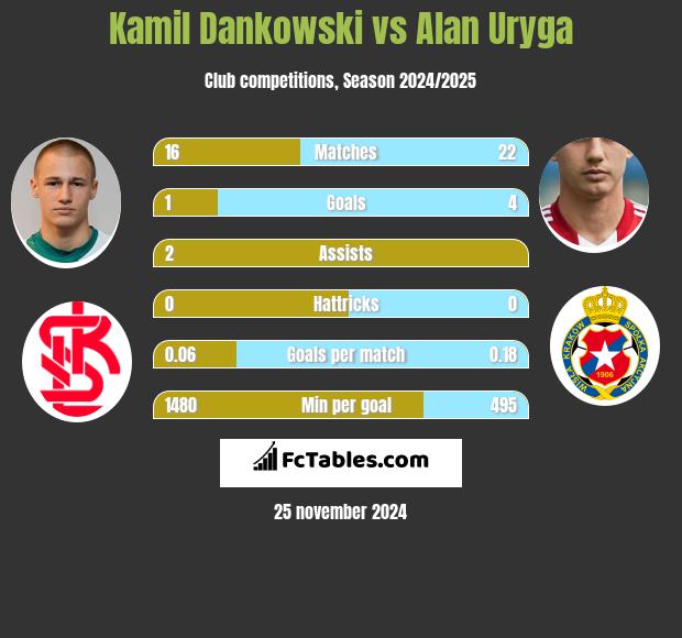 Kamil Dankowski vs Alan Uryga h2h player stats