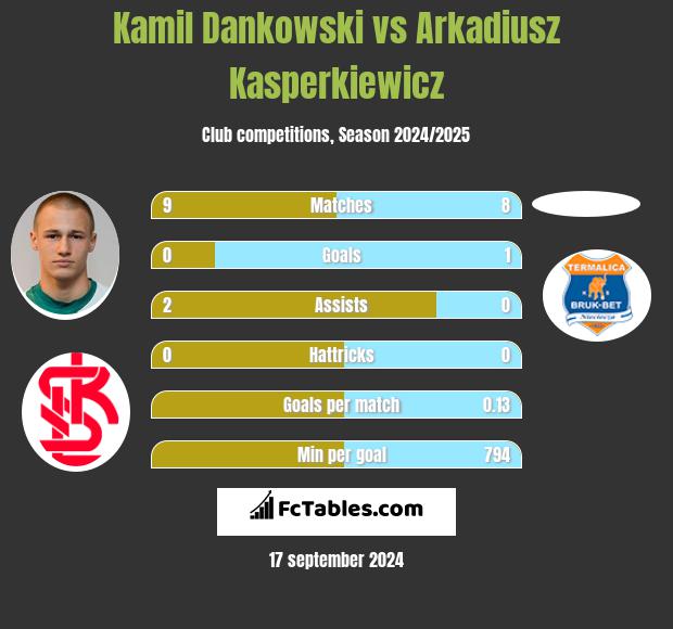 Kamil Dankowski vs Arkadiusz Kasperkiewicz h2h player stats