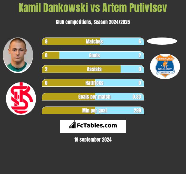 Kamil Dankowski vs Artem Putivtsev h2h player stats