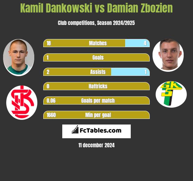 Kamil Dankowski vs Damian Zbozień h2h player stats