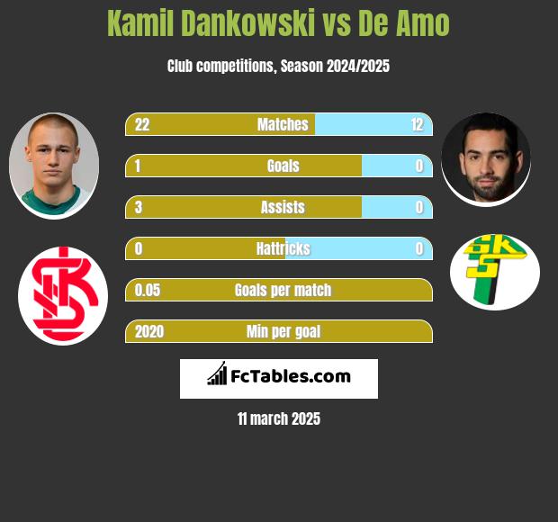 Kamil Dankowski vs De Amo h2h player stats