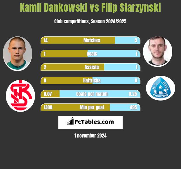 Kamil Dankowski vs Filip Starzynski h2h player stats