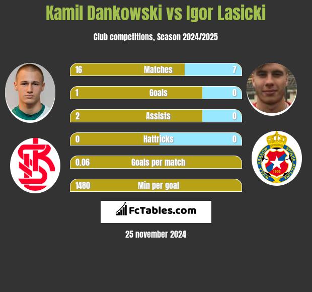 Kamil Dankowski vs Igor Łasicki h2h player stats