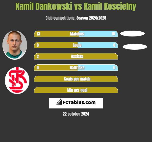 Kamil Dankowski vs Kamil Koscielny h2h player stats