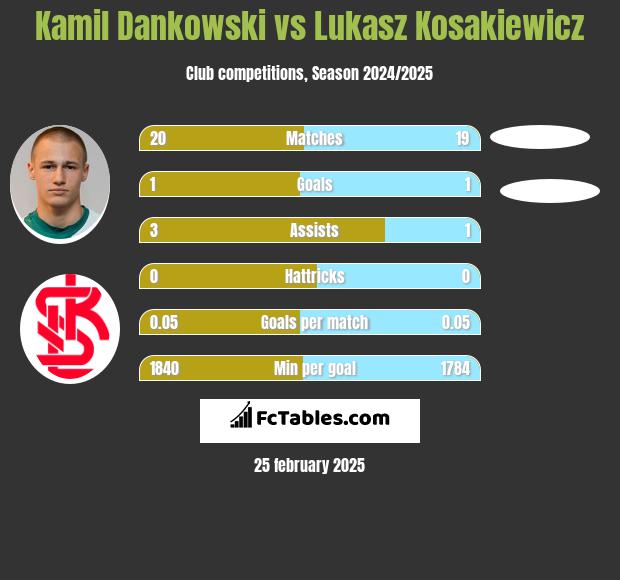 Kamil Dankowski vs Lukasz Kosakiewicz h2h player stats